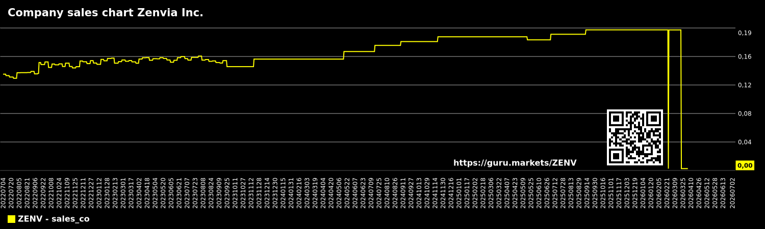 Company sales chart Zenvia Inc.